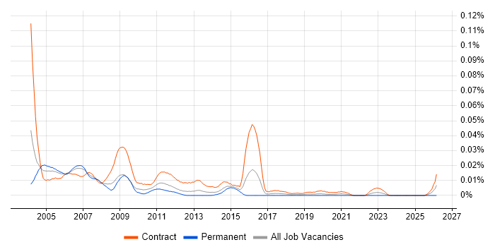 Solaris Consultant job vacancy trend in London