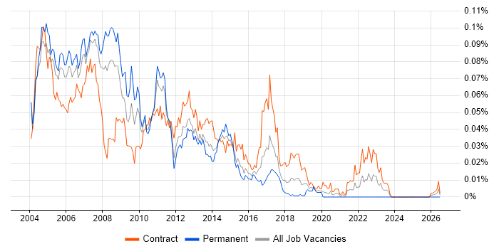 Solaris Engineer job vacancy trend in London