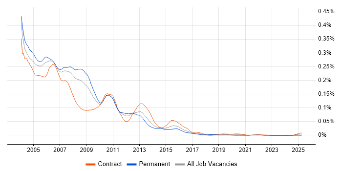 Job vacancy trend for Solaris Systems Administrator in London