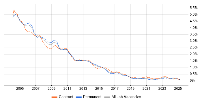 Job vacancy trend for Solaris in London