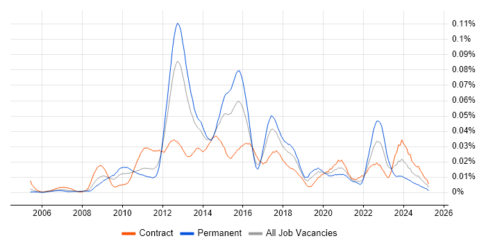 Job vacancy trend for SolarWinds Orion in London