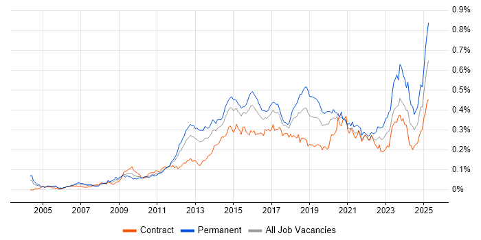 Job vacancy trend for SolarWinds in London Job vacancy trend for SolarWinds in London