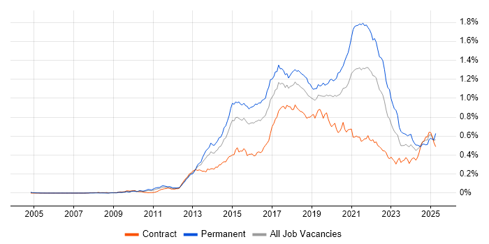 Job vacancy trend for SOLID in London
