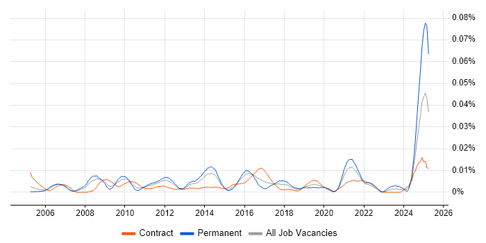 Job vacancy trend for SOLIDWORKS in London