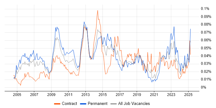 Job vacancy trend for Solutions Analyst in London Job vacancy trend for Solutions Analyst in London