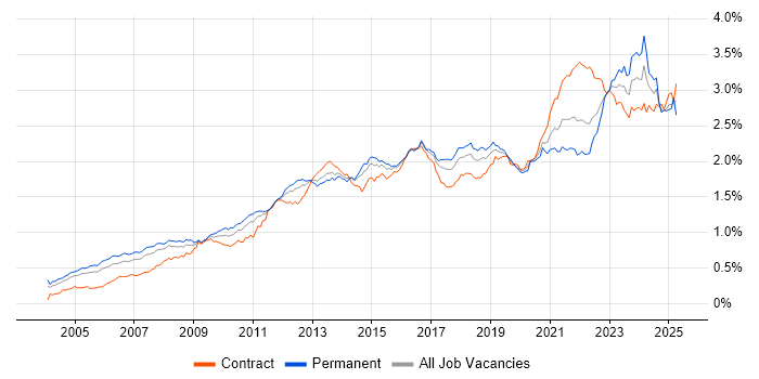 Job vacancy trend for Solutions Architect in London Job vacancy trend for Solutions Architect in London