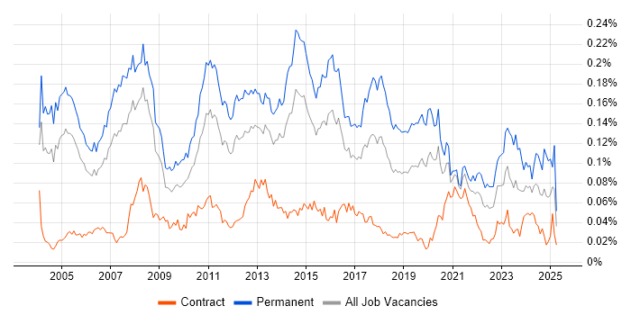 Job vacancy trend for Solutions Consultant in London Job vacancy trend for Solutions Consultant in London