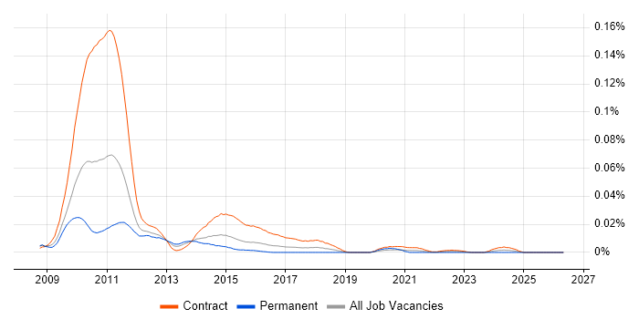 Solvency II Project Manager job vacancy trend in London