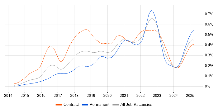 Job vacancy trend for SonarQube in London