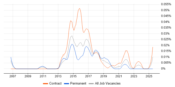 Job vacancy trend for Sonata in London