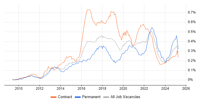 Job vacancy trend for Sonatype Nexus in London Job vacancy trend for Sonatype Nexus in London
