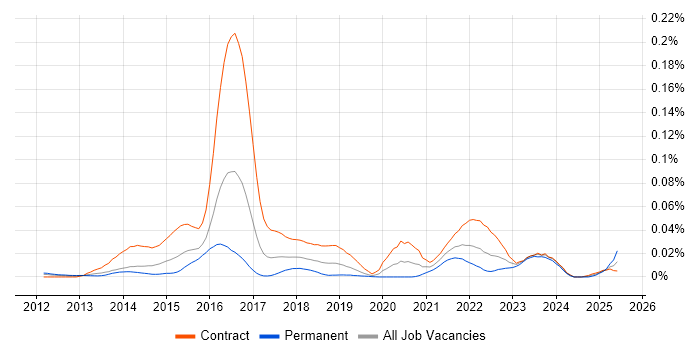 Job vacancy trend for Sonatype in London