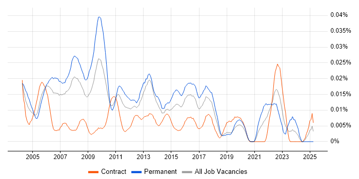 Job vacancy trend for SONET in London