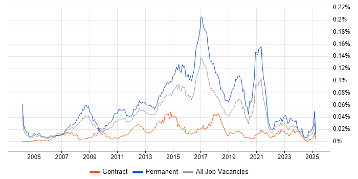 Job vacancy trend for SonicWALL in London