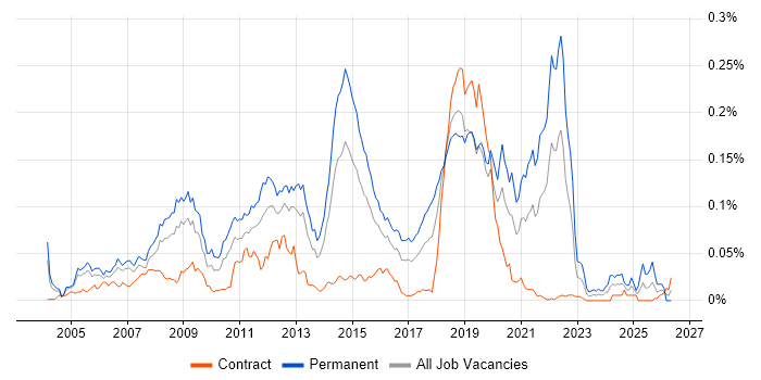 Sony job vacancy trend in London
