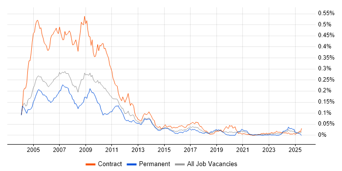 Job vacancy trend for Sophis in London Job vacancy trend for Sophis in London