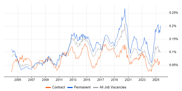 Job vacancy trend for Sophos in London