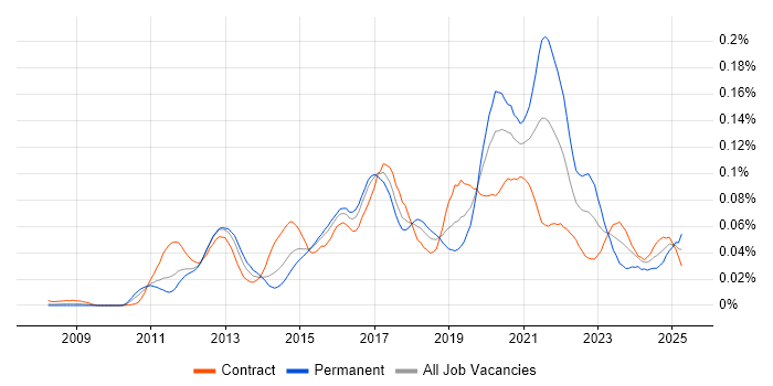 Job vacancy trend for SOQL in London Job vacancy trend for SOQL in London