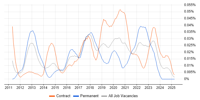 Job vacancy trend for SOSL in London Job vacancy trend for SOSL in London