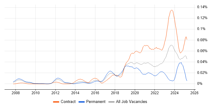 Job vacancy trend for Source to Pay in London Job vacancy trend for Source to Pay in London
