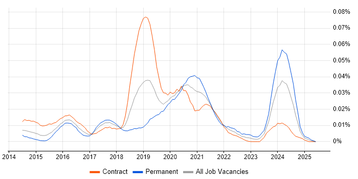 Job vacancy trend for Sourcetree in London Job vacancy trend for Sourcetree in London