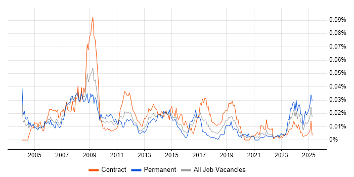 Job vacancy trend for Sourcing Manager in London