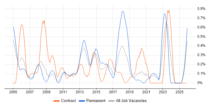 1st/2nd Line Support Engineer job vacancy trend in South London