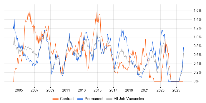 1st/2nd Line Support job vacancy trend in South London