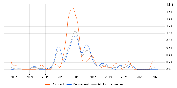 Job vacancy trend for 1st Line Service Desk Analyst in South London Job vacancy trend for 1st Line Service Desk Analyst in South London