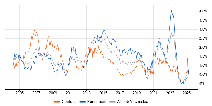 Job vacancy trend for 2nd Line Support in South London Job vacancy trend for 2nd Line Support in South London