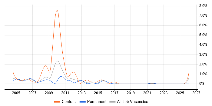 3G job vacancy trend in South London