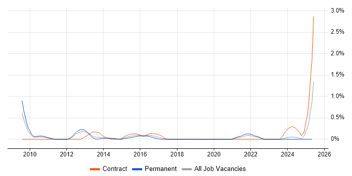 Job vacancy trend for 4G in South London Job vacancy trend for 4G in South London