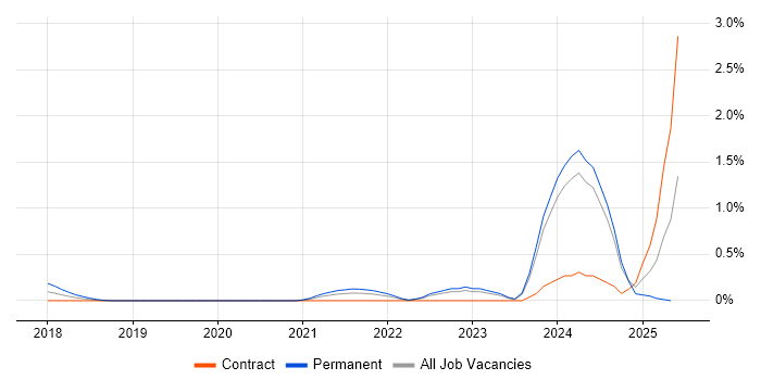 Job vacancy trend for 5G in South London Job vacancy trend for 5G in South London