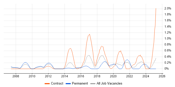 Job vacancy trend for 802.1X in South London Job vacancy trend for 802.1X in South London