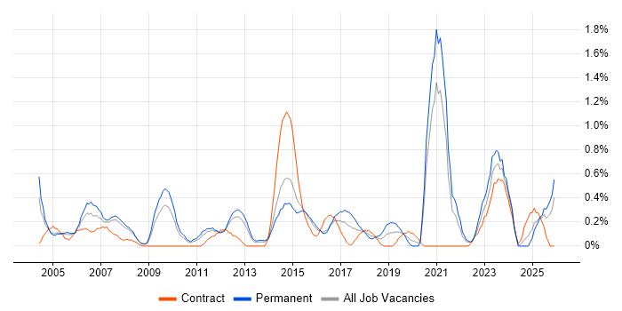 A+ Certification job vacancy trend in South London