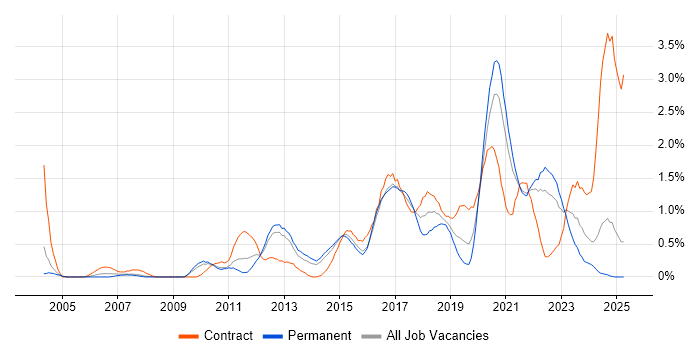 Job vacancy trend for Acceptance Criteria in South London Job vacancy trend for Acceptance Criteria in South London