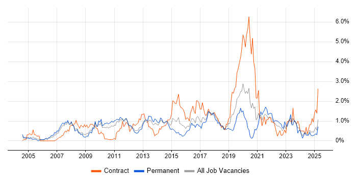 Job vacancy trend for Accessibility in South London