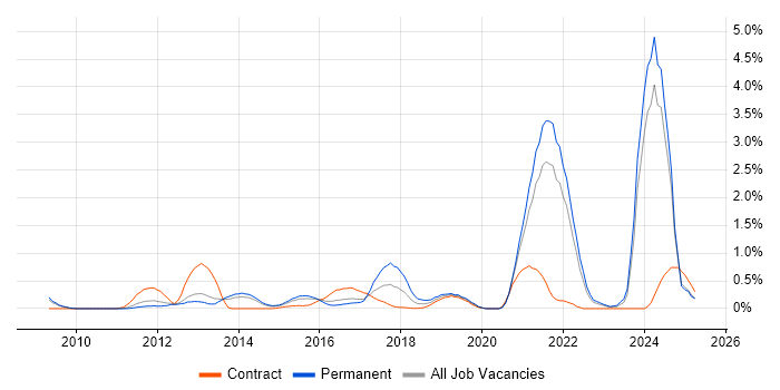 Job vacancy trend for Actionable Insight in South London Job vacancy trend for Actionable Insight in South London