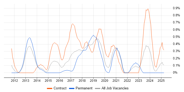Job vacancy trend for Active Directory Federation Services in South London Job vacancy trend for Active Directory Federation Services in South London