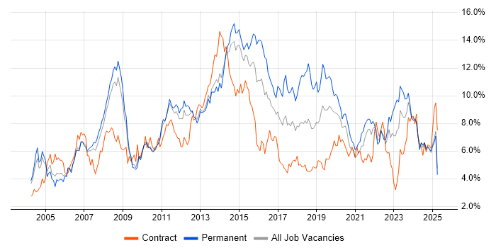 Job vacancy trend for Active Directory in South London Job vacancy trend for Active Directory in South London