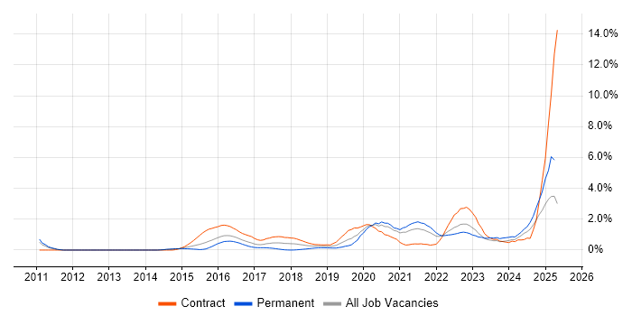 Job vacancy trend for ActiveMQ in South London Job vacancy trend for ActiveMQ in South London