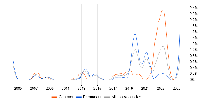 Job vacancy trend for Ada in South London