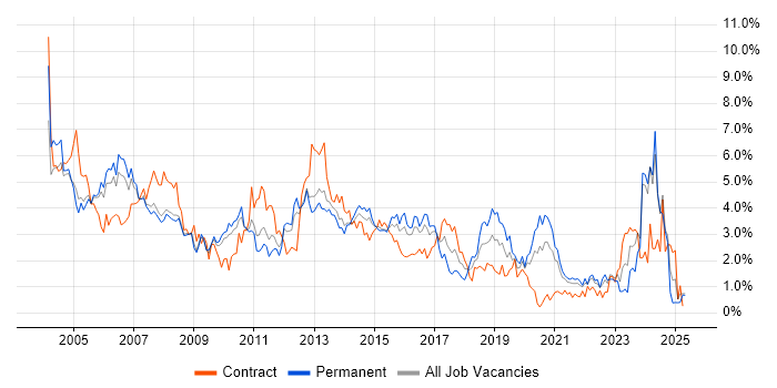 Job vacancy trend for Administrator in South London Job vacancy trend for Administrator in South London