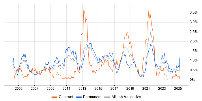 Job vacancy trend for Adobe in South London Job vacancy trend for Adobe in South London
