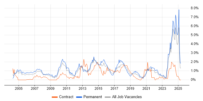 Job vacancy trend for Advertising in South London Job vacancy trend for Advertising in South London