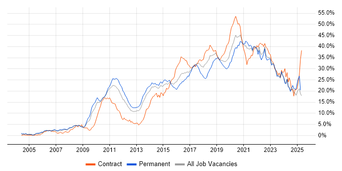 Job vacancy trend for Agile in South London Job vacancy trend for Agile in South London