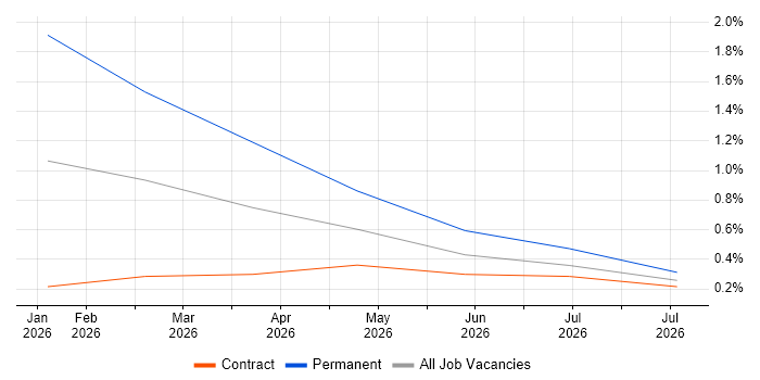AI Transformation job vacancy trend in South London