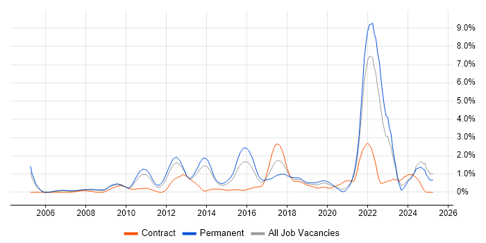 Job vacancy trend for Algorithms in South London Job vacancy trend for Algorithms in South London