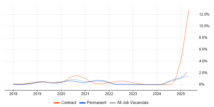 Job vacancy trend for Amazon Aurora in South London Job vacancy trend for Amazon Aurora in South London