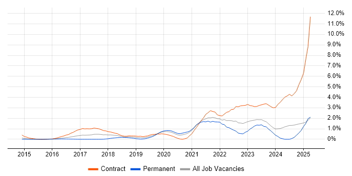 Job vacancy trend for Amazon CloudWatch in South London Job vacancy trend for Amazon CloudWatch in South London